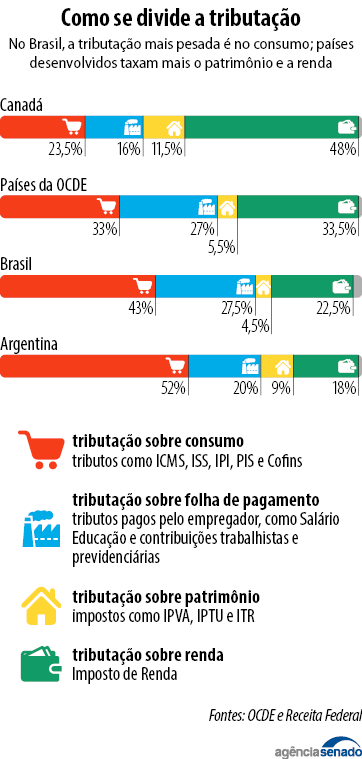 Como se divide a tributação