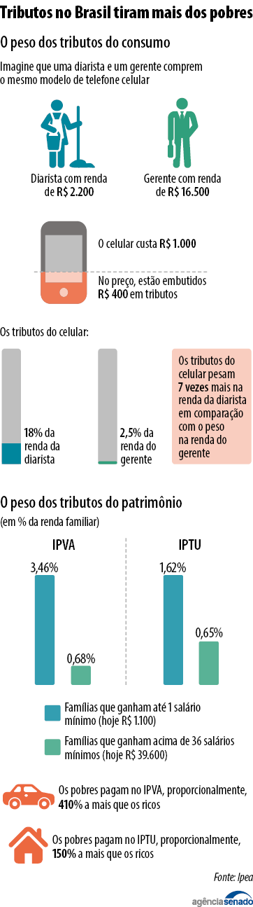 Peso dos tributos sobre o consumo